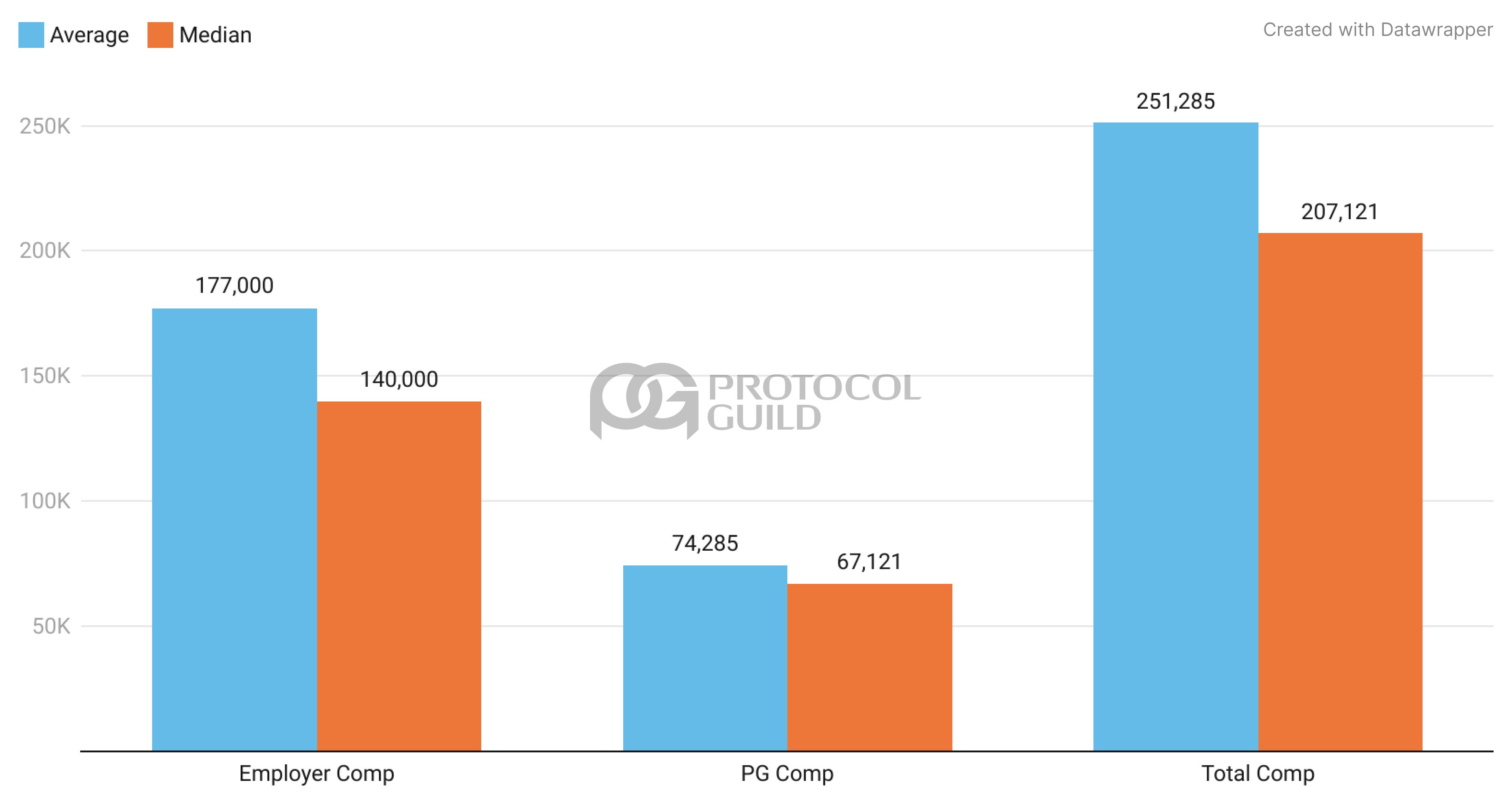 Compensation Insights for Ethereum Core Developers | Protocol Guild