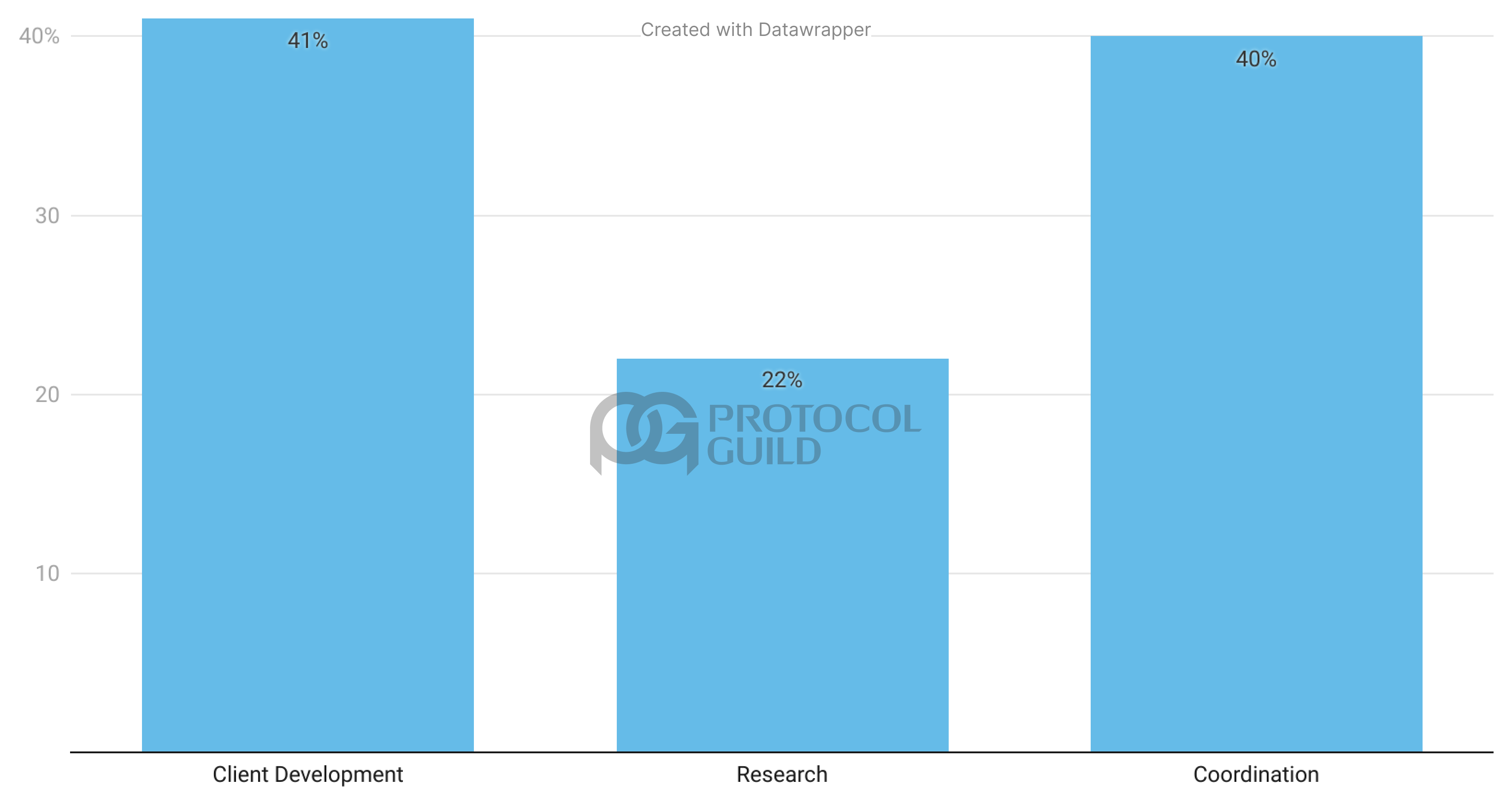 Compensation Insights for Ethereum Core Developers | Protocol Guild