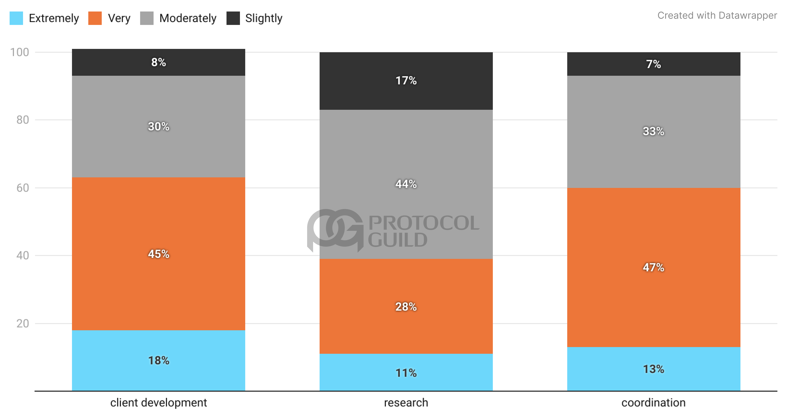 Compensation Insights for Ethereum Core Developers | Protocol Guild